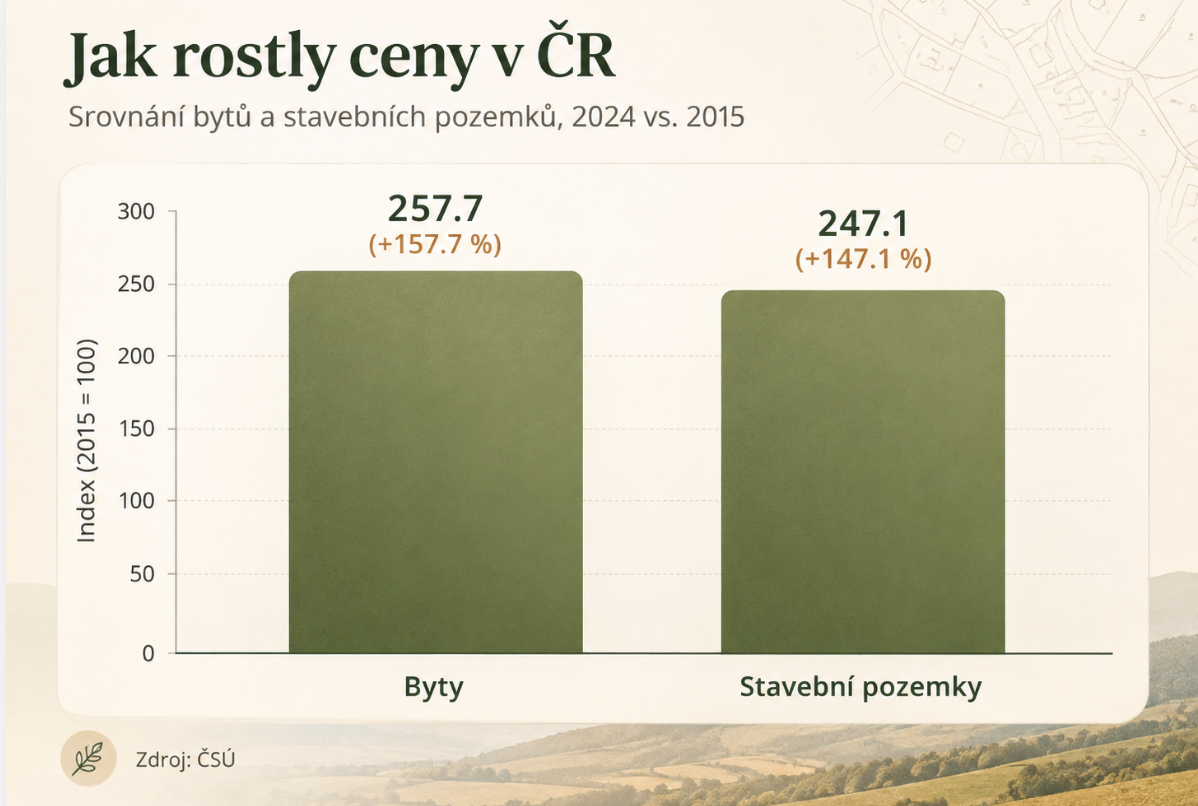 Vývoj cen bytů a stavebních pozemků v ČR od roku 2015 do roku 2024