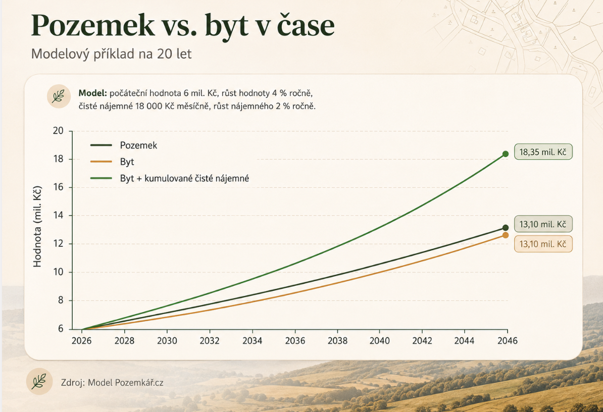 Modelové srovnání vývoje hodnoty pozemku a bytu s příjmem z nájmu za 20 let