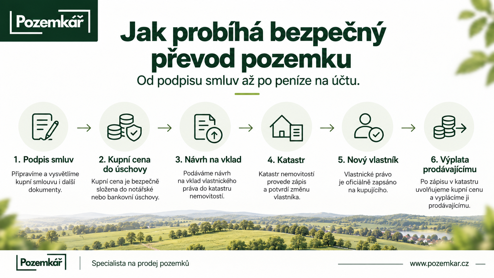 Postup bezpečného převodu pozemku přes smlouvy, úschovu a katastr nemovitostí