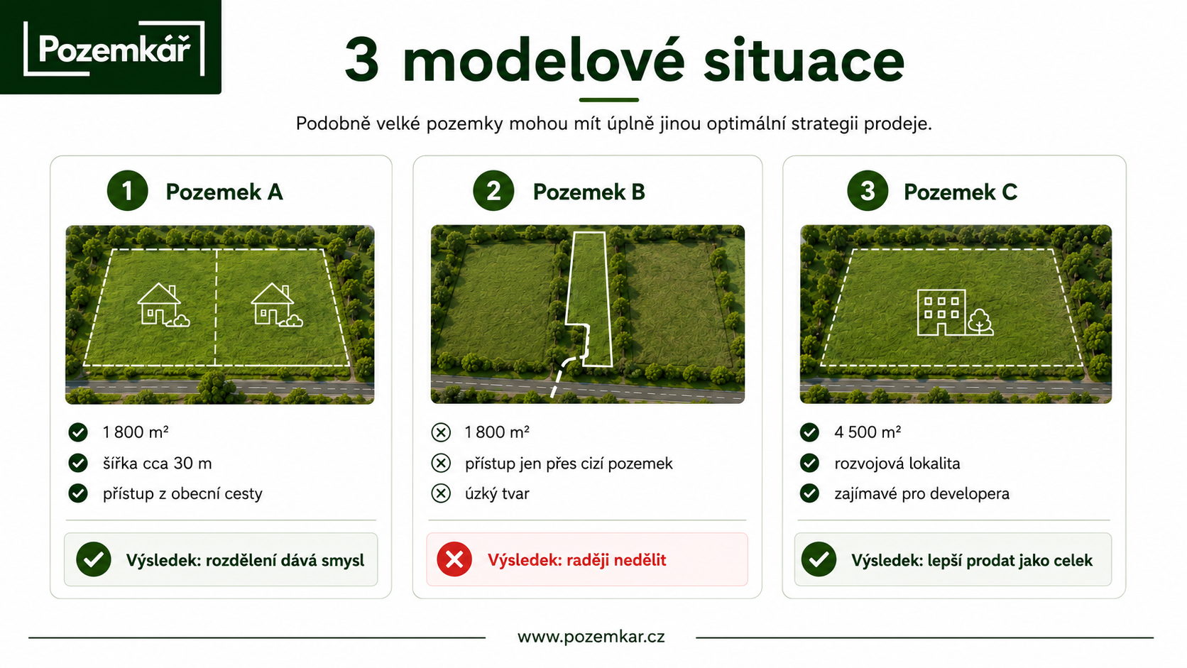 Tři modelové příklady rozdělení pozemku – vhodné rozdělení, problém s přístupem a prodej developerovi